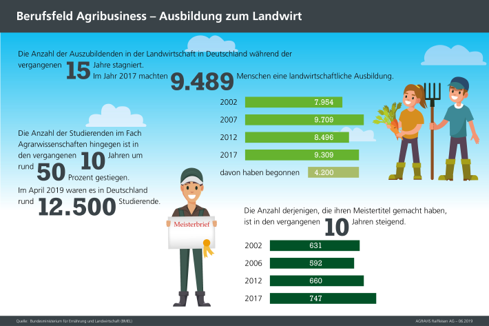 Agribusiness Berufe in der Landwirtschaft